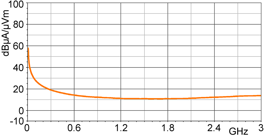 H-field correction curve [dBµA/m] / [dBµV]